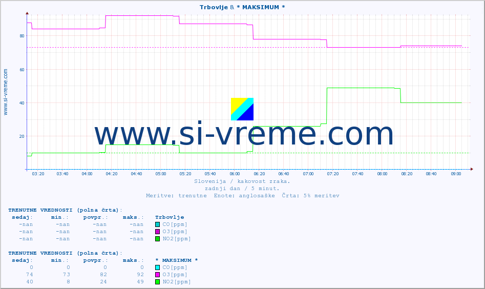 POVPREČJE :: Trbovlje & * MAKSIMUM * :: SO2 | CO | O3 | NO2 :: zadnji dan / 5 minut.