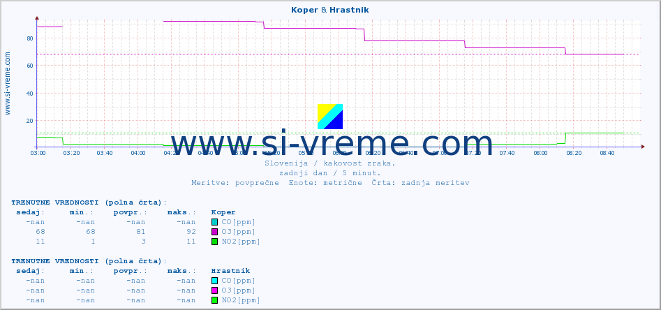 POVPREČJE :: Koper & Hrastnik :: SO2 | CO | O3 | NO2 :: zadnji dan / 5 minut.