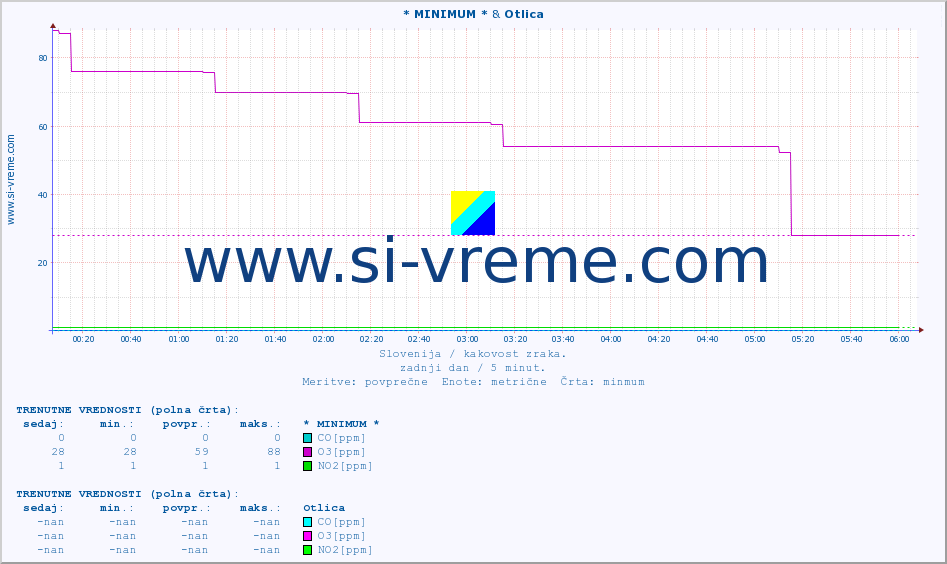 POVPREČJE :: * MINIMUM * & Otlica :: SO2 | CO | O3 | NO2 :: zadnji dan / 5 minut.