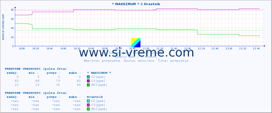 POVPREČJE :: * MAKSIMUM * & Hrastnik :: SO2 | CO | O3 | NO2 :: zadnji dan / 5 minut.