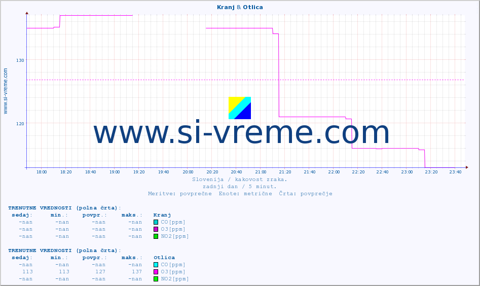 POVPREČJE :: Kranj & Otlica :: SO2 | CO | O3 | NO2 :: zadnji dan / 5 minut.