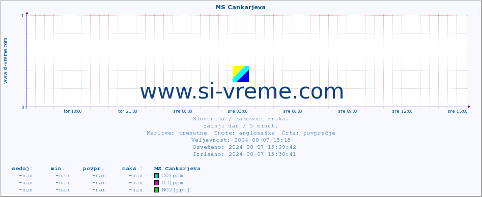 POVPREČJE :: MS Cankarjeva :: SO2 | CO | O3 | NO2 :: zadnji dan / 5 minut.