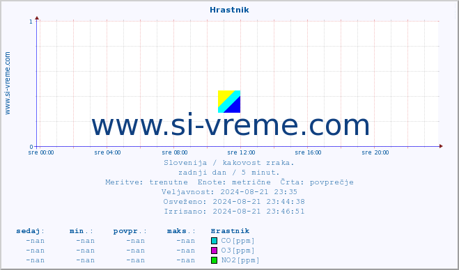 POVPREČJE :: Hrastnik :: SO2 | CO | O3 | NO2 :: zadnji dan / 5 minut.