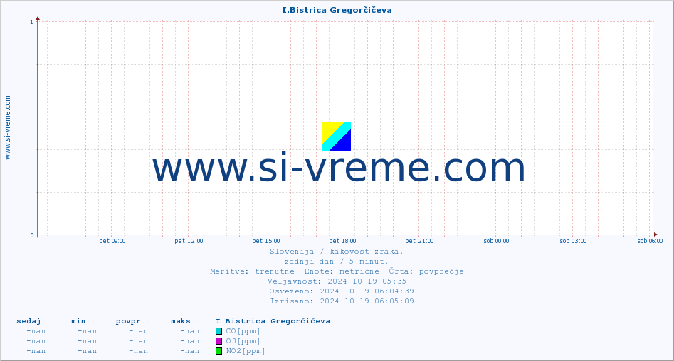 POVPREČJE :: I.Bistrica Gregorčičeva :: SO2 | CO | O3 | NO2 :: zadnji dan / 5 minut.