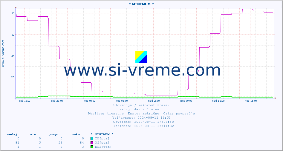 POVPREČJE :: * MINIMUM * :: SO2 | CO | O3 | NO2 :: zadnji dan / 5 minut.