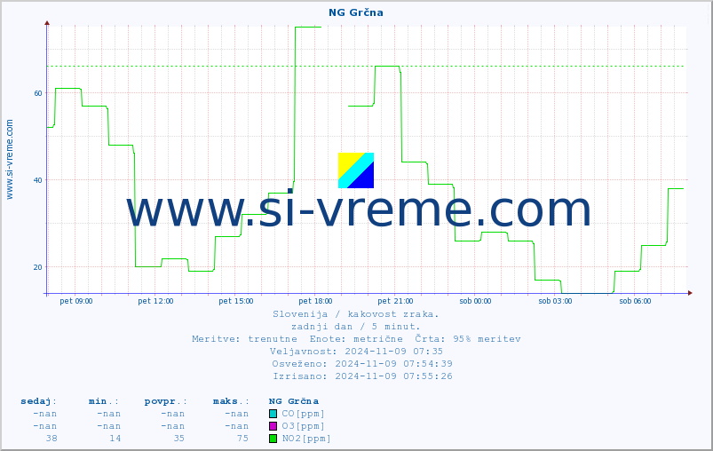 POVPREČJE :: NG Grčna :: SO2 | CO | O3 | NO2 :: zadnji dan / 5 minut.