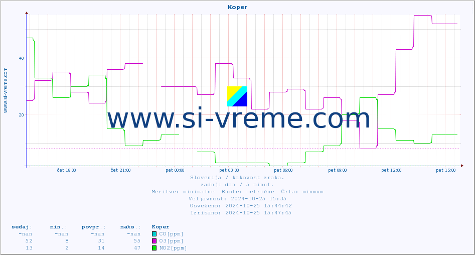 POVPREČJE :: Koper :: SO2 | CO | O3 | NO2 :: zadnji dan / 5 minut.
