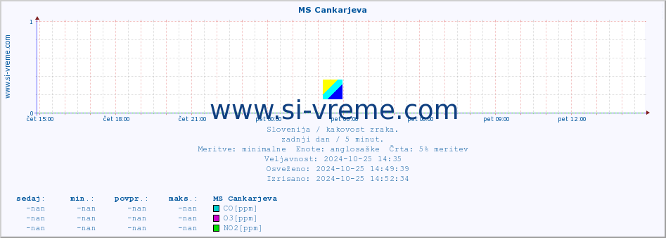 POVPREČJE :: MS Cankarjeva :: SO2 | CO | O3 | NO2 :: zadnji dan / 5 minut.