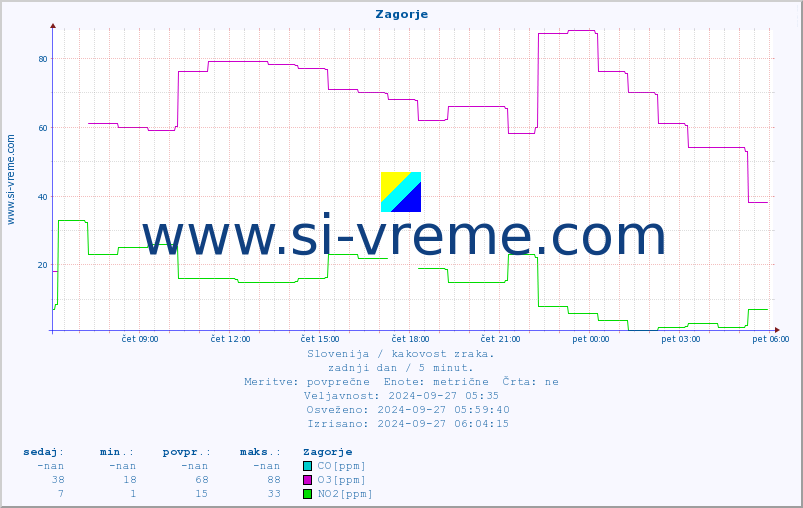 POVPREČJE :: Zagorje :: SO2 | CO | O3 | NO2 :: zadnji dan / 5 minut.