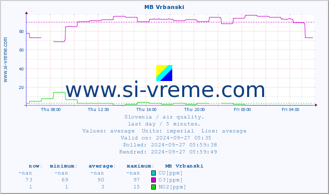  :: MB Vrbanski :: SO2 | CO | O3 | NO2 :: last day / 5 minutes.