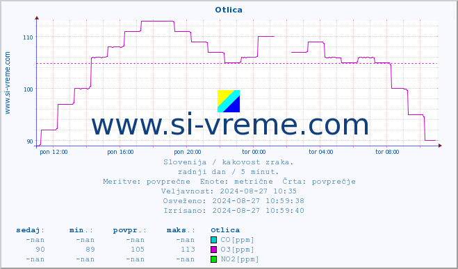 POVPREČJE :: Otlica :: SO2 | CO | O3 | NO2 :: zadnji dan / 5 minut.