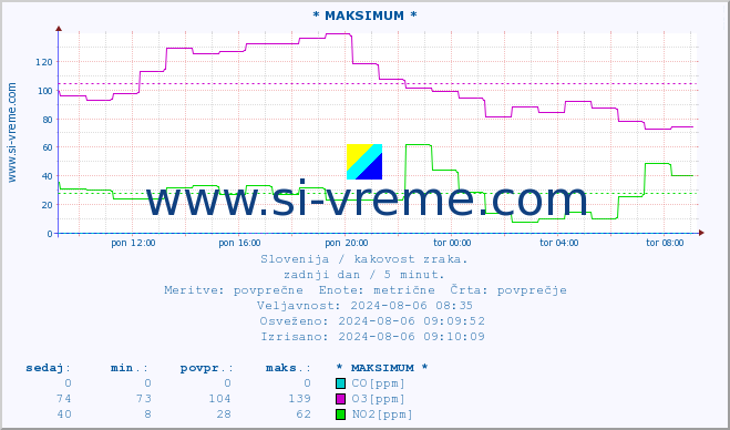 POVPREČJE :: * MAKSIMUM * :: SO2 | CO | O3 | NO2 :: zadnji dan / 5 minut.