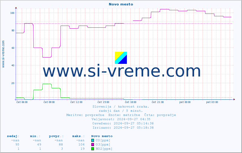 POVPREČJE :: Novo mesto :: SO2 | CO | O3 | NO2 :: zadnji dan / 5 minut.