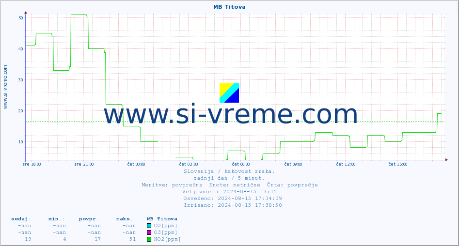 POVPREČJE :: MB Titova :: SO2 | CO | O3 | NO2 :: zadnji dan / 5 minut.