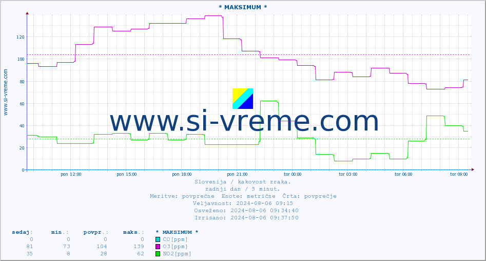 POVPREČJE :: * MAKSIMUM * :: SO2 | CO | O3 | NO2 :: zadnji dan / 5 minut.