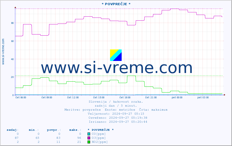 POVPREČJE :: * POVPREČJE * :: SO2 | CO | O3 | NO2 :: zadnji dan / 5 minut.