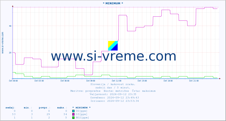 POVPREČJE :: * MINIMUM * :: SO2 | CO | O3 | NO2 :: zadnji dan / 5 minut.