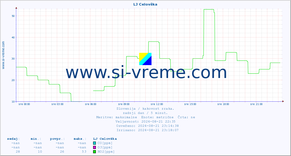 POVPREČJE :: LJ Celovška :: SO2 | CO | O3 | NO2 :: zadnji dan / 5 minut.