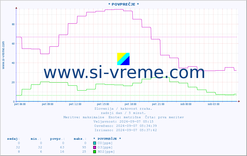 POVPREČJE :: * POVPREČJE * :: SO2 | CO | O3 | NO2 :: zadnji dan / 5 minut.