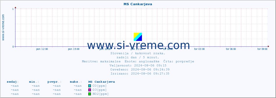 POVPREČJE :: MS Cankarjeva :: SO2 | CO | O3 | NO2 :: zadnji dan / 5 minut.