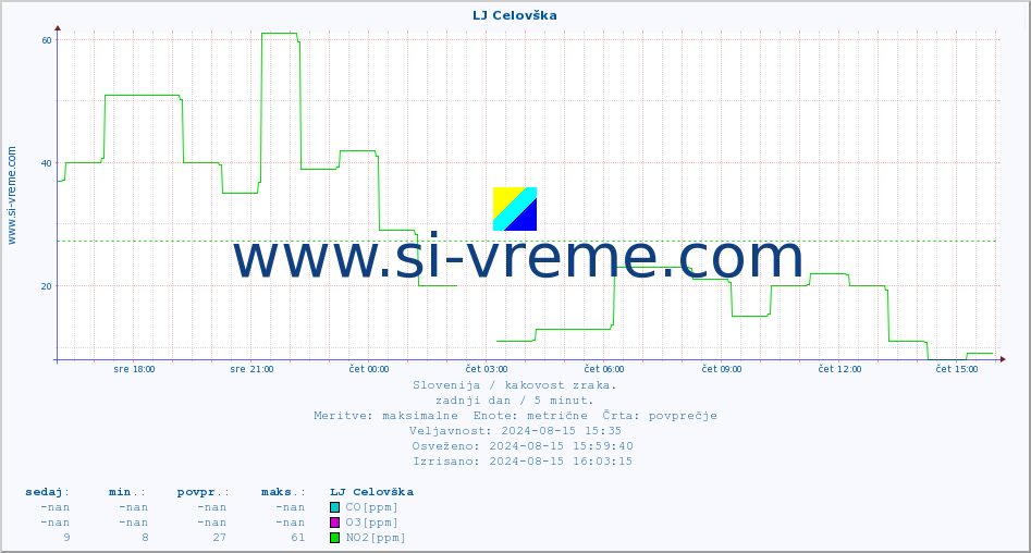 POVPREČJE :: LJ Celovška :: SO2 | CO | O3 | NO2 :: zadnji dan / 5 minut.