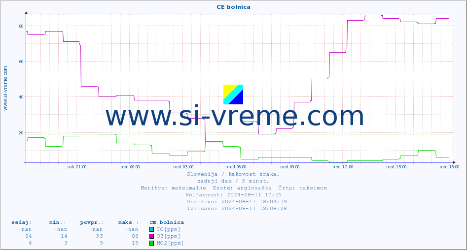 POVPREČJE :: CE bolnica :: SO2 | CO | O3 | NO2 :: zadnji dan / 5 minut.