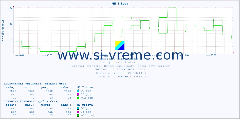 POVPREČJE :: MB Titova :: SO2 | CO | O3 | NO2 :: zadnji dan / 5 minut.
