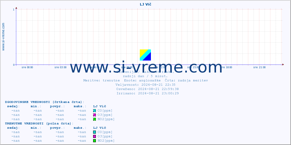 POVPREČJE :: LJ Vič :: SO2 | CO | O3 | NO2 :: zadnji dan / 5 minut.