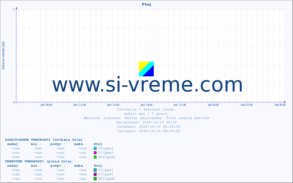 POVPREČJE :: Ptuj :: SO2 | CO | O3 | NO2 :: zadnji dan / 5 minut.