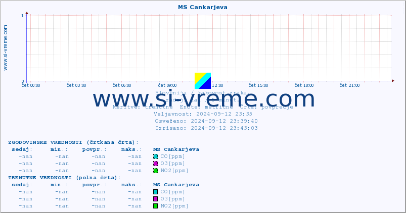 POVPREČJE :: MS Cankarjeva :: SO2 | CO | O3 | NO2 :: zadnji dan / 5 minut.