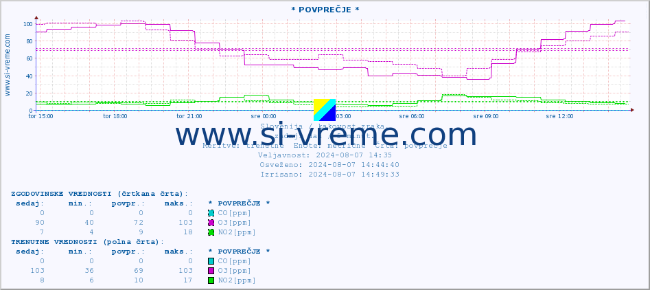 POVPREČJE :: * POVPREČJE * :: SO2 | CO | O3 | NO2 :: zadnji dan / 5 minut.