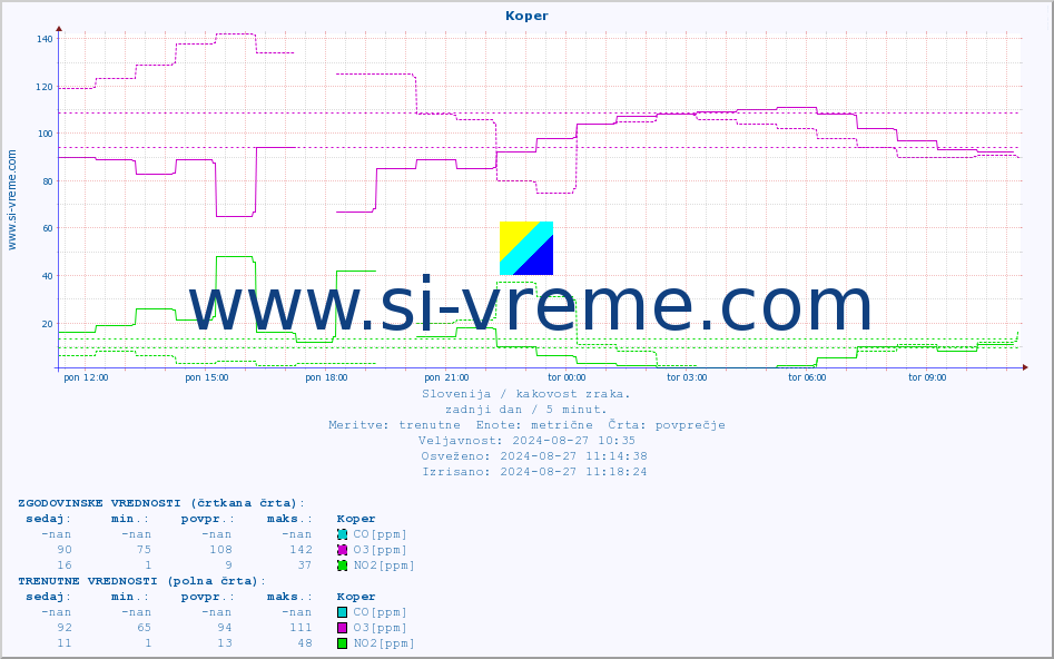 POVPREČJE :: Koper :: SO2 | CO | O3 | NO2 :: zadnji dan / 5 minut.