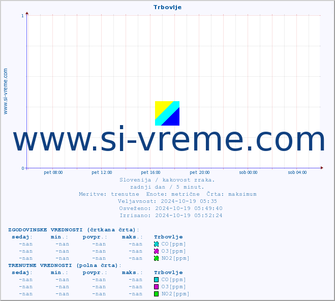 POVPREČJE :: Trbovlje :: SO2 | CO | O3 | NO2 :: zadnji dan / 5 minut.