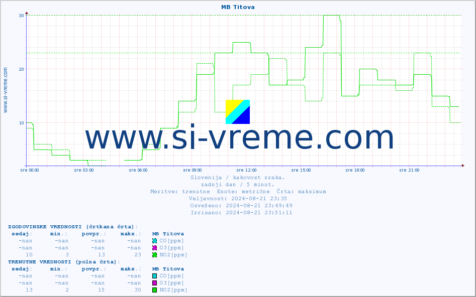 POVPREČJE :: MB Titova :: SO2 | CO | O3 | NO2 :: zadnji dan / 5 minut.