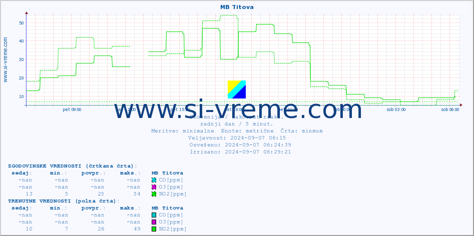 POVPREČJE :: MB Titova :: SO2 | CO | O3 | NO2 :: zadnji dan / 5 minut.