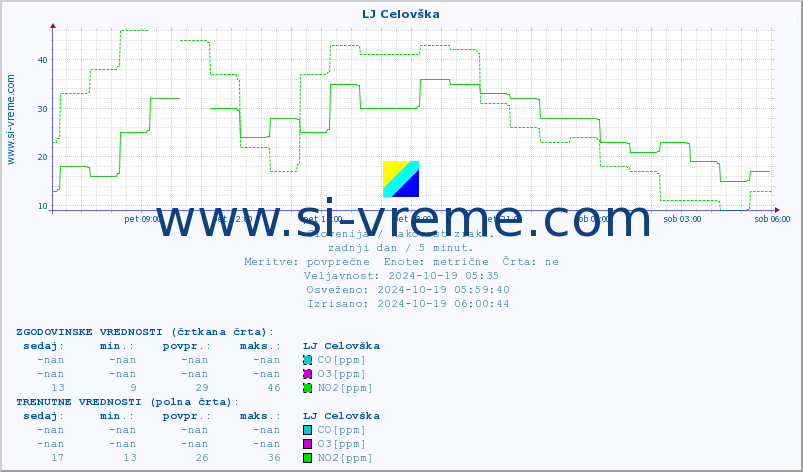 POVPREČJE :: LJ Celovška :: SO2 | CO | O3 | NO2 :: zadnji dan / 5 minut.