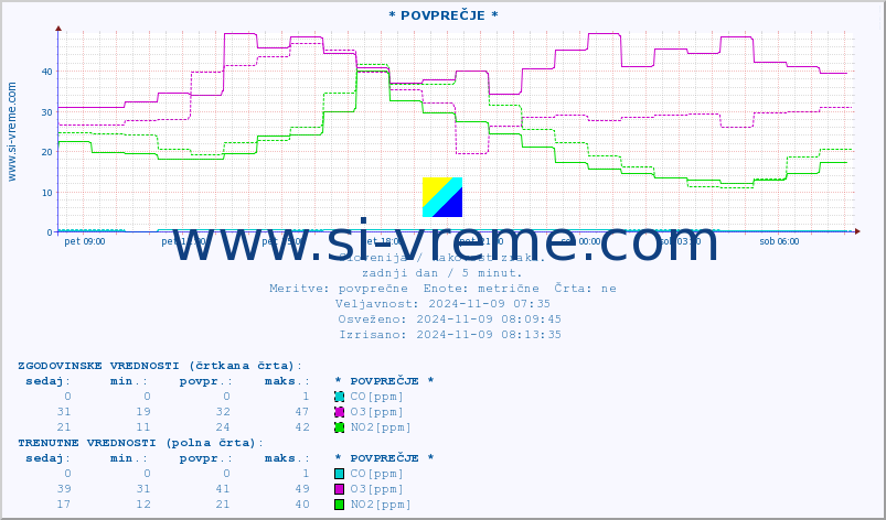 POVPREČJE :: * POVPREČJE * :: SO2 | CO | O3 | NO2 :: zadnji dan / 5 minut.