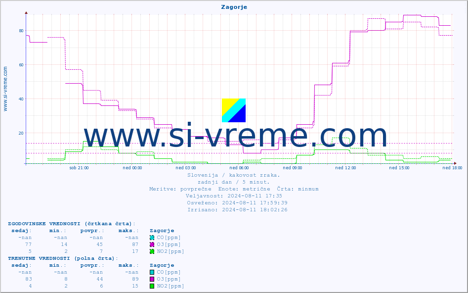POVPREČJE :: Zagorje :: SO2 | CO | O3 | NO2 :: zadnji dan / 5 minut.
