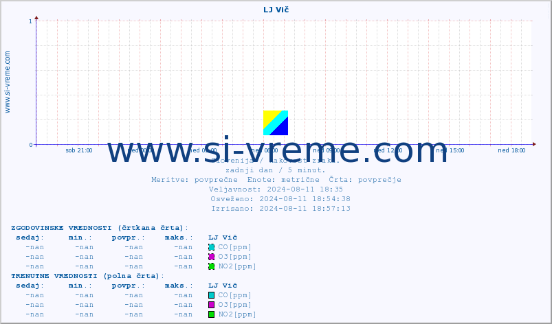 POVPREČJE :: LJ Vič :: SO2 | CO | O3 | NO2 :: zadnji dan / 5 minut.