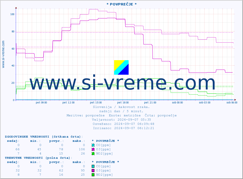 POVPREČJE :: * POVPREČJE * :: SO2 | CO | O3 | NO2 :: zadnji dan / 5 minut.