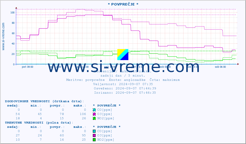 POVPREČJE :: * POVPREČJE * :: SO2 | CO | O3 | NO2 :: zadnji dan / 5 minut.