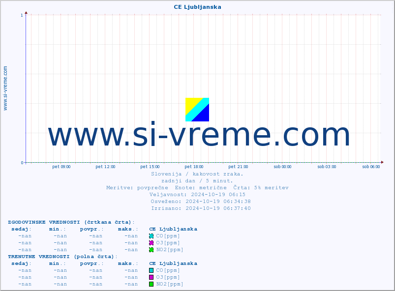 POVPREČJE :: CE Ljubljanska :: SO2 | CO | O3 | NO2 :: zadnji dan / 5 minut.