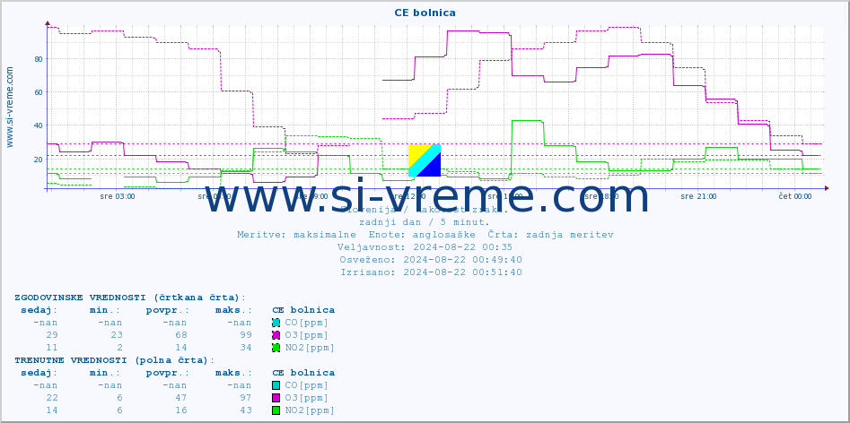 POVPREČJE :: CE bolnica :: SO2 | CO | O3 | NO2 :: zadnji dan / 5 minut.