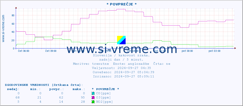 POVPREČJE :: * POVPREČJE * :: SO2 | CO | O3 | NO2 :: zadnji dan / 5 minut.