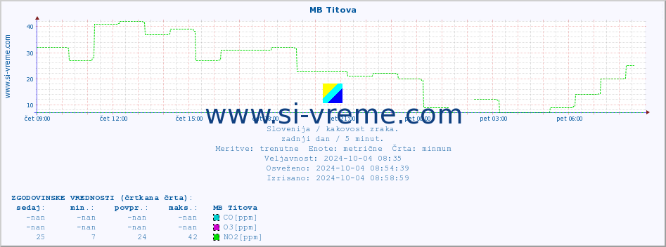 POVPREČJE :: MB Titova :: SO2 | CO | O3 | NO2 :: zadnji dan / 5 minut.