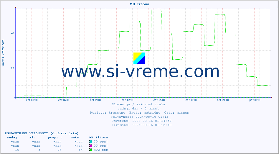 POVPREČJE :: MB Titova :: SO2 | CO | O3 | NO2 :: zadnji dan / 5 minut.