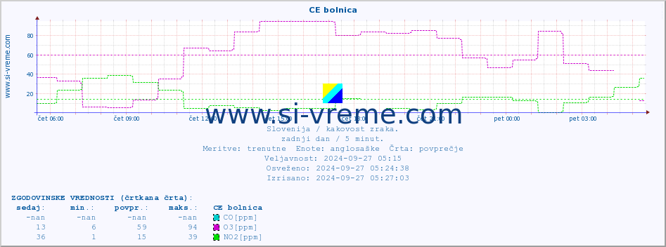 POVPREČJE :: CE bolnica :: SO2 | CO | O3 | NO2 :: zadnji dan / 5 minut.