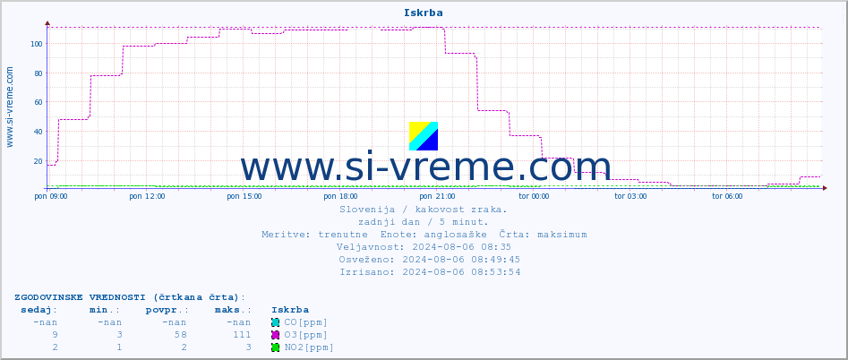 POVPREČJE :: Iskrba :: SO2 | CO | O3 | NO2 :: zadnji dan / 5 minut.