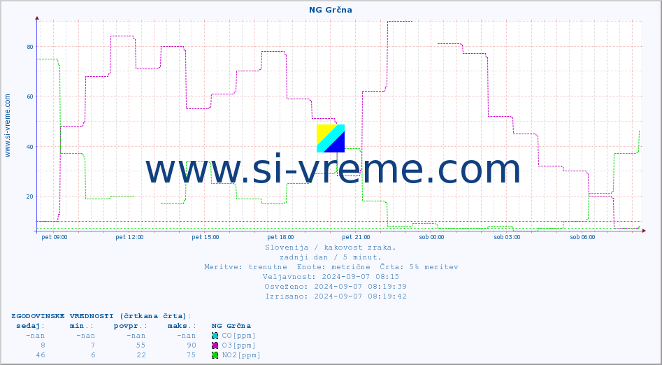 POVPREČJE :: NG Grčna :: SO2 | CO | O3 | NO2 :: zadnji dan / 5 minut.