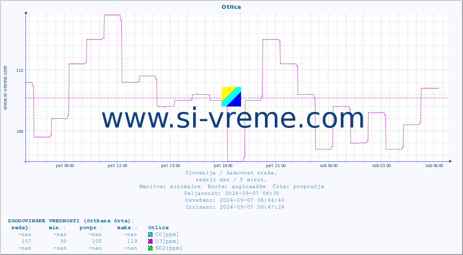 POVPREČJE :: Otlica :: SO2 | CO | O3 | NO2 :: zadnji dan / 5 minut.